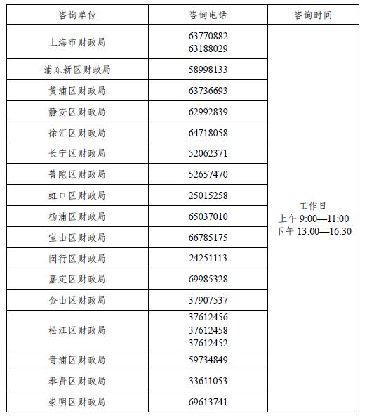 各区财政联系电话.JPG 2023上海初级会计报名时间公告