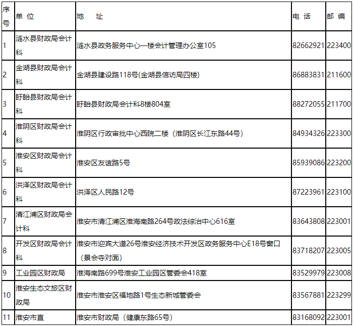 2023淮安市初级会计报名时间公告
2023淮安市初级会计报名时间公告