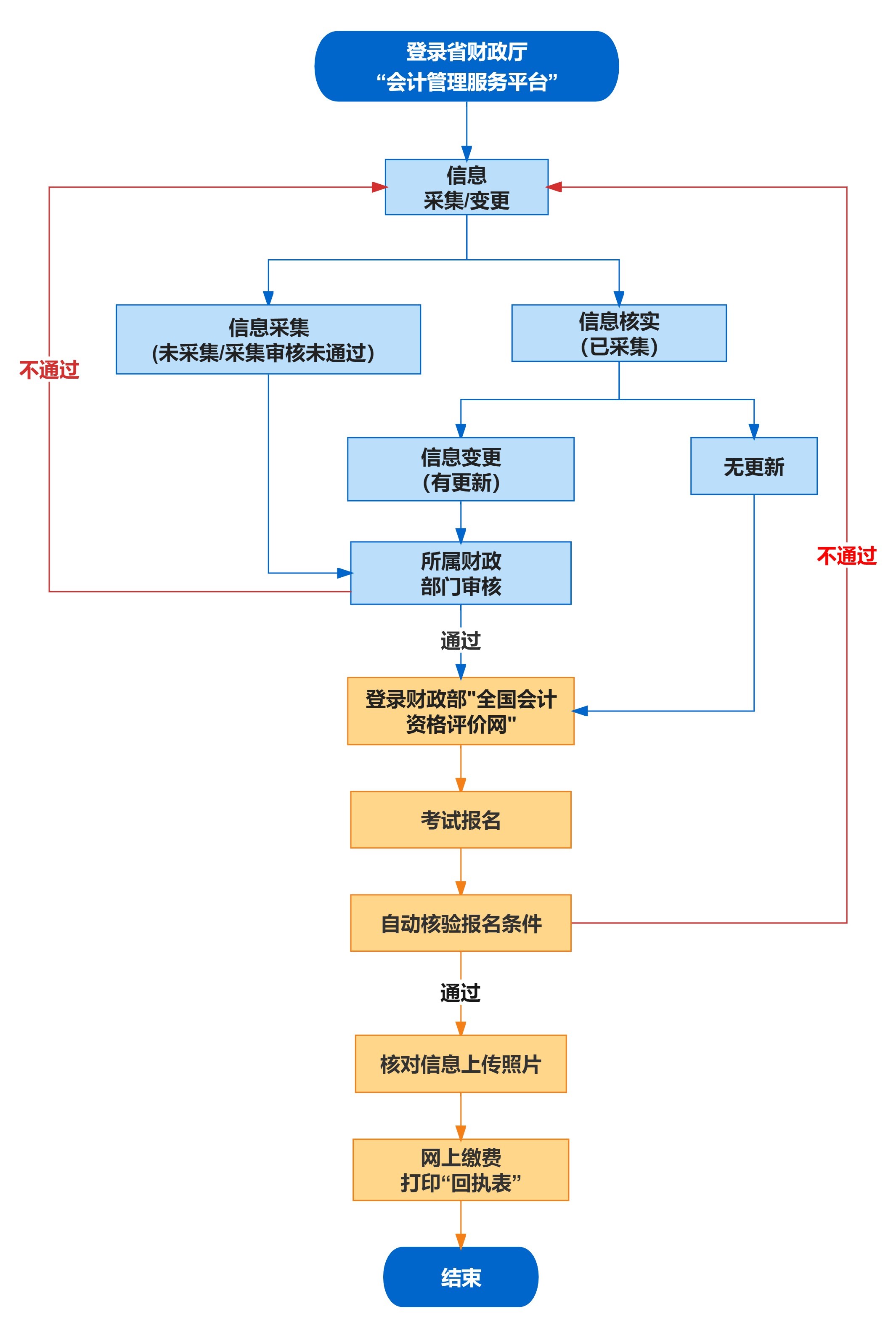 2023铜陵初级会计报名时间公告