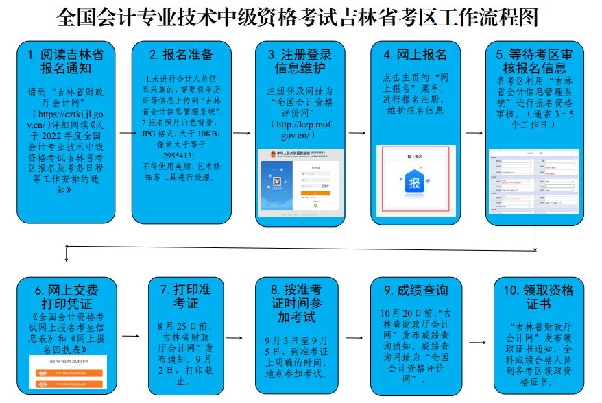 2022吉林省中级会计报名时间、报名条件、报名流程等考务安排
2022吉林省中级会计报名时间、报名条件、报名流程等考务安排