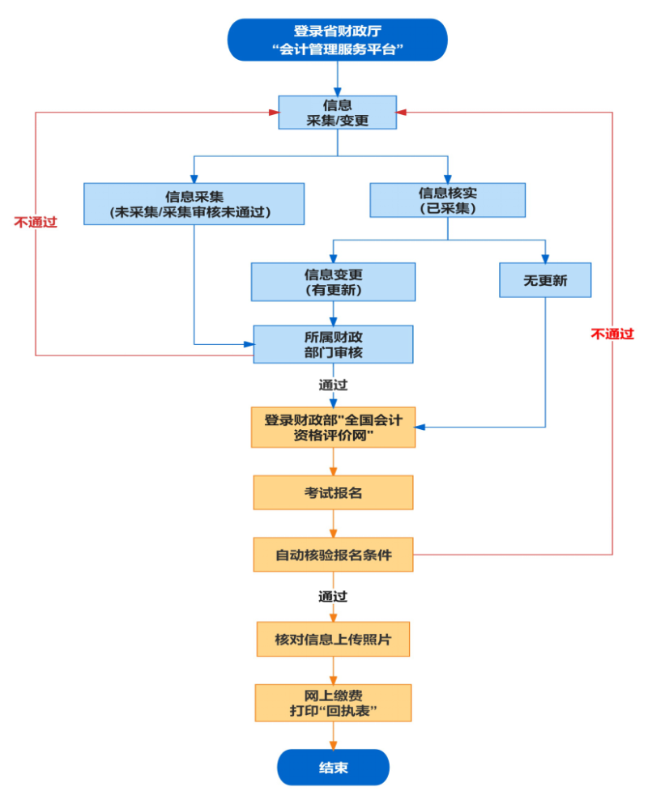 2023安徽中级会计报名时间考务日程安排公告
2023安徽中级会计报名时间考务日程安排公告