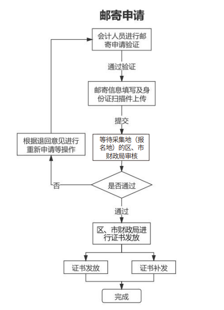 山东菏泽2021年中级会计证书领取的通知 山东菏泽2021年中级会计证书领取的通知