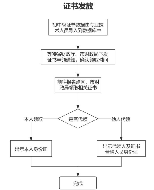 2021年度青岛中级会计合格证书领取通知
2021年度青岛中级会计合格证书领取通知