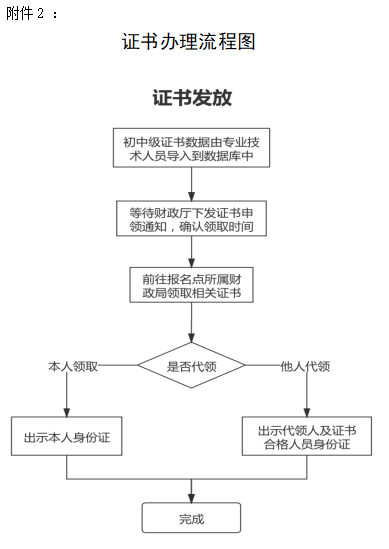 山东菏泽2021年中级会计证书领取的通知 山东菏泽2021年中级会计证书领取的通知